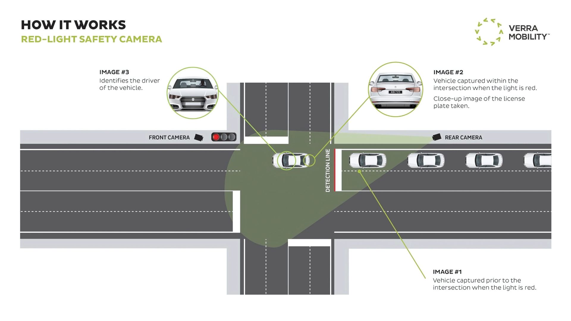 Image showing how Red Light Cameras Work